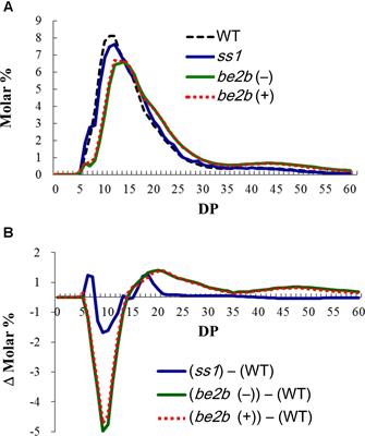 Rice Mutants Lacking Starch Synthase I or Branching Enzyme IIb Activity Altered Starch Biosynthetic Protein Complexes